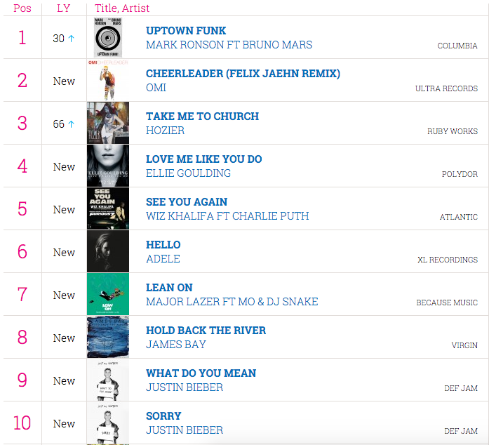 UK Charts 2015