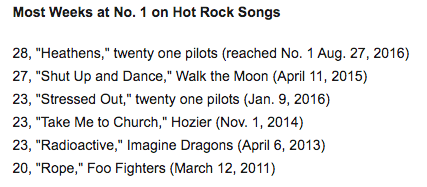 Most Weeks at #1 on Billboard Hot Rock Songs